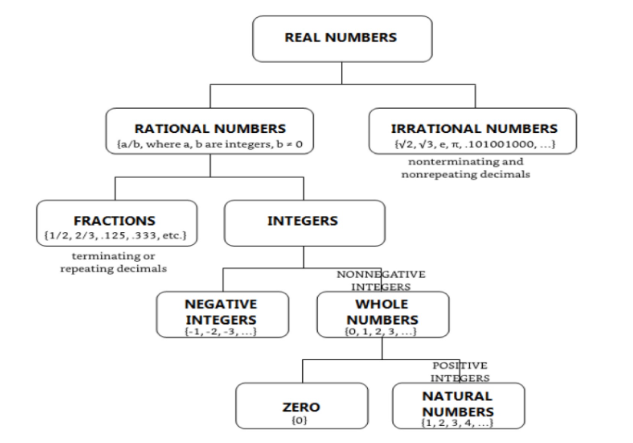 Real number classification table