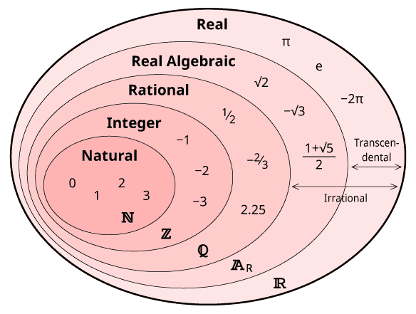 real number detailed classification chart