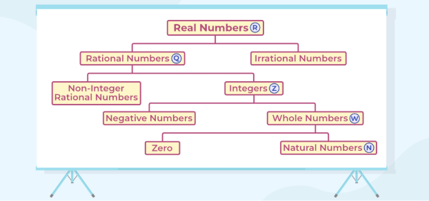 types of real numbers